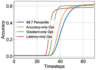 Neuroevolution Guided Hybrid Spiking Neural Network Training